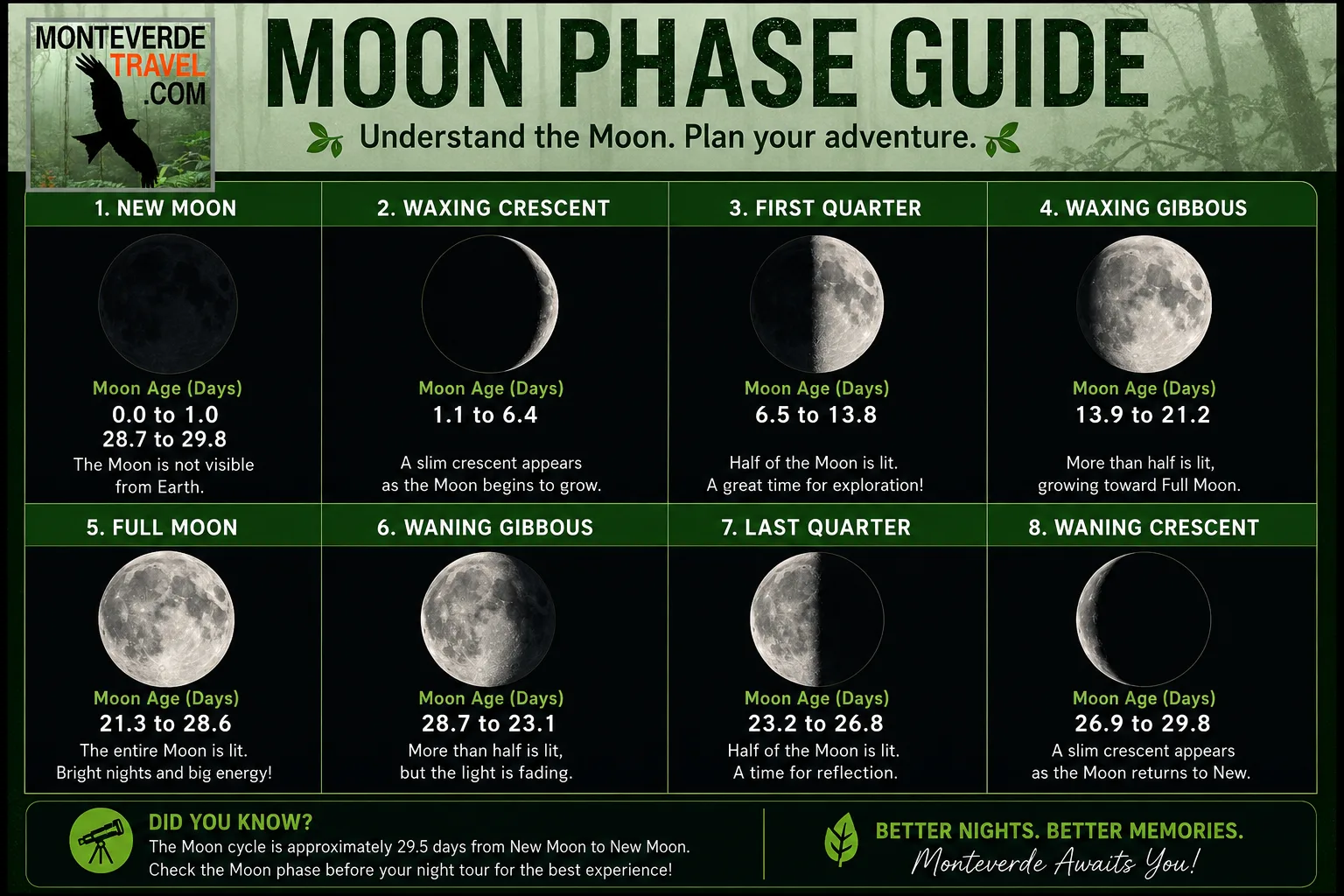 MOON AGE Monteverde Costa Rica Moon phases - for Monteverde Tours