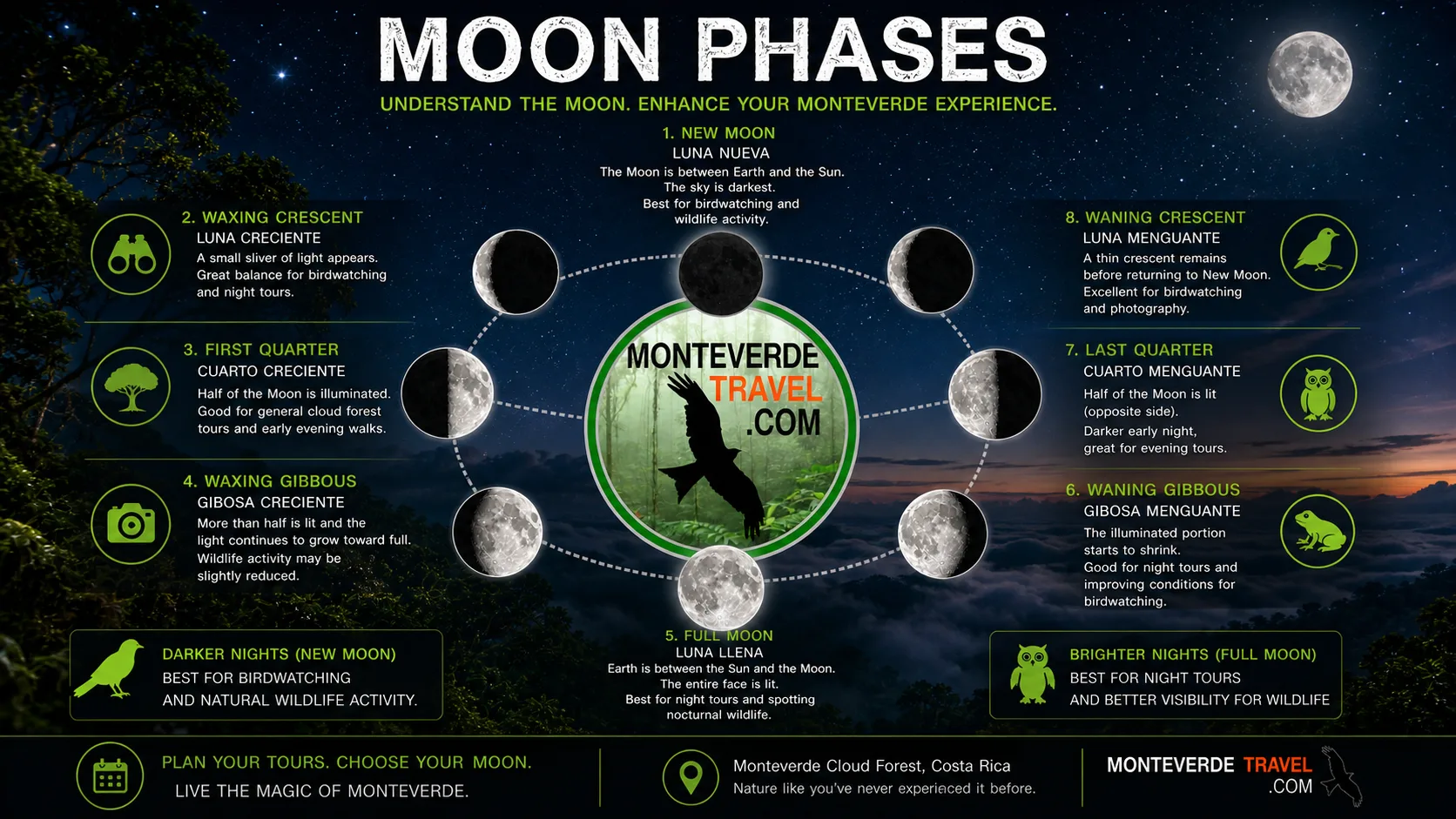 moon phases monteverde costa rica Moon phases explained best times for monteverde tours