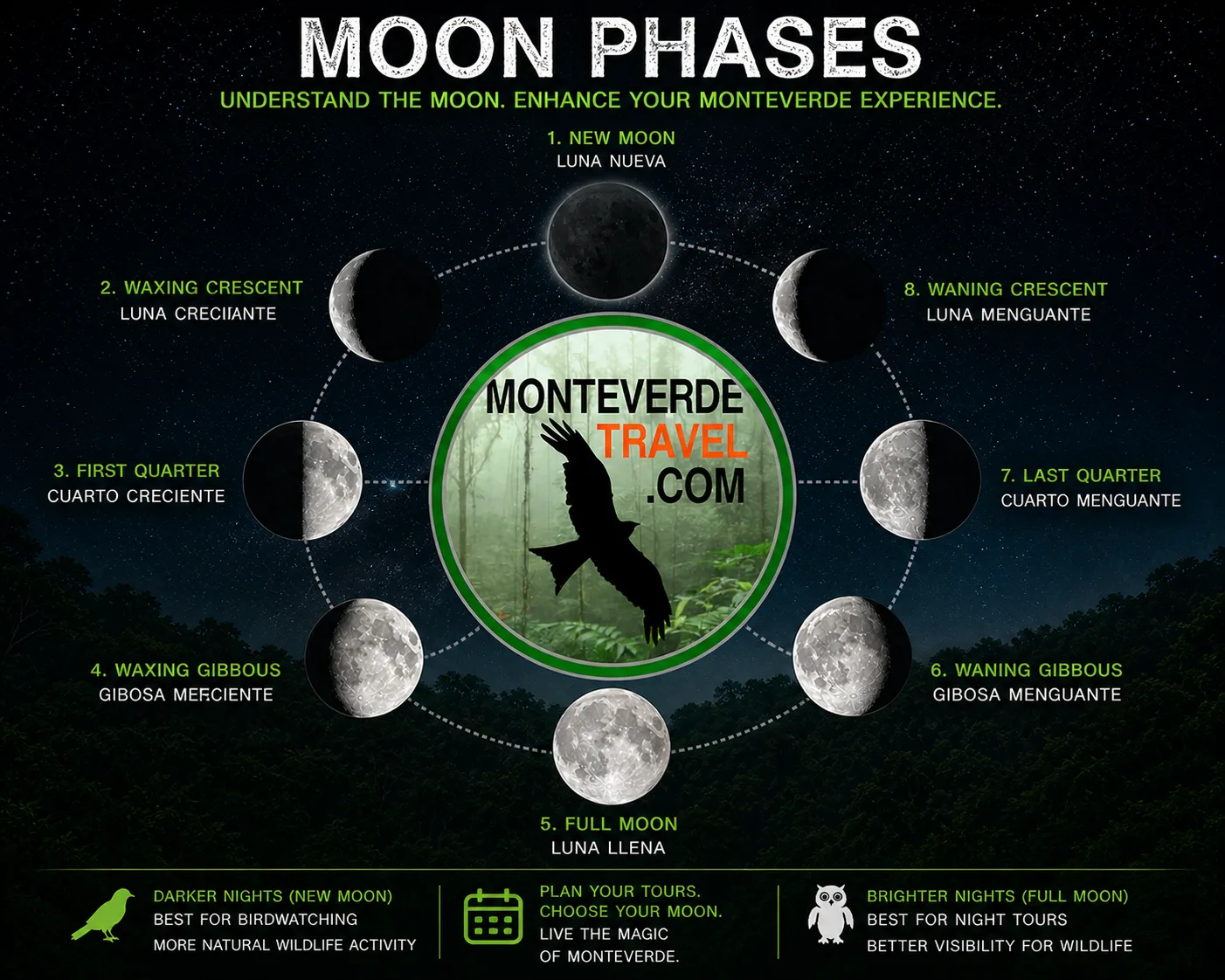 moon phases monteverde Moon phases Monteverde Costa Rica